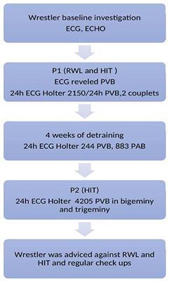 Disrupting arrhythmia in a professional male wrestler athlete after rapid weight loss and high-intensity training—Case report